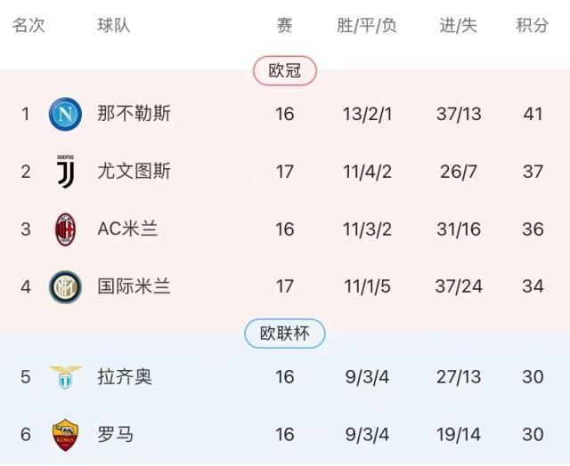 现场比分-他咆哮，他大骂，他赢球！8连胜8场零封囧学神功护体